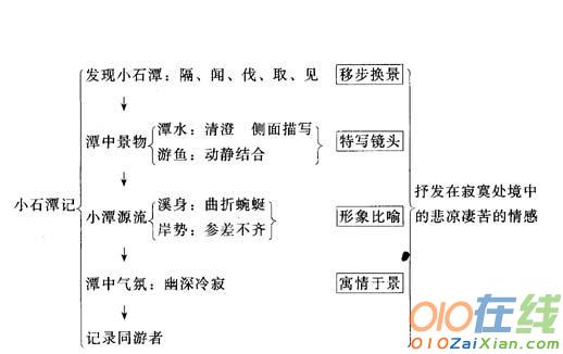 《小石潭记》教材分析