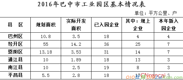 巴中市工业园区发展状况调查报告2016