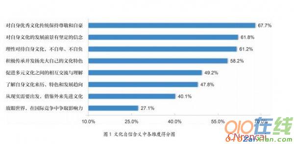 中国公众的文化自信指数调查报告