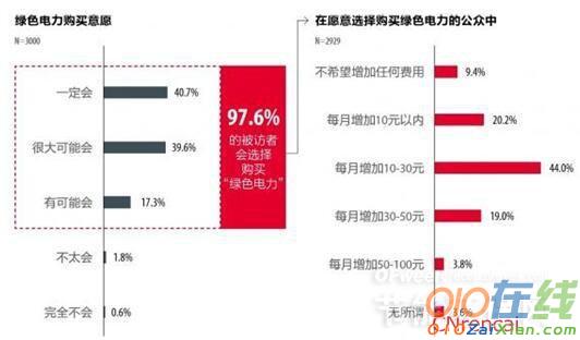 绿色电力消费者购买意愿调查报告