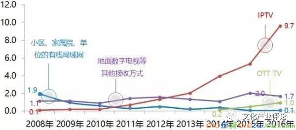 中国家庭收视市场入户调查报告2016