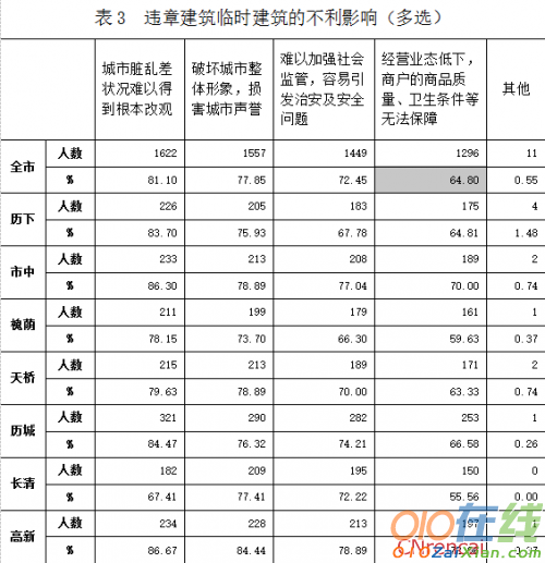 济南公布拆违调查报告