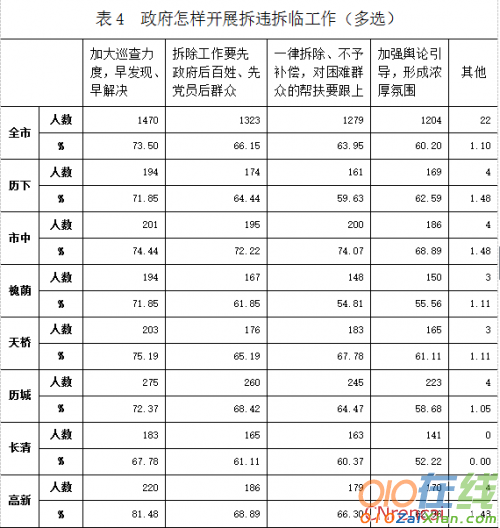 济南公布拆违调查报告