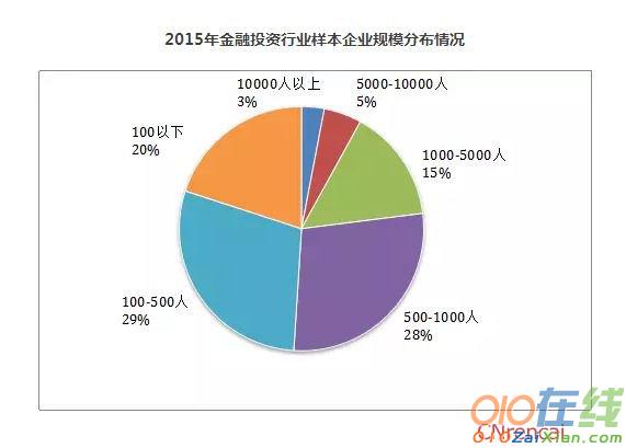 金融行业薪酬调查报告