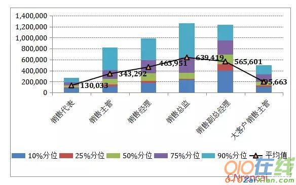 金融行业薪酬调查报告