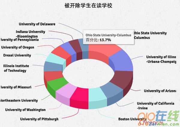 中国留美学生现状调查报告