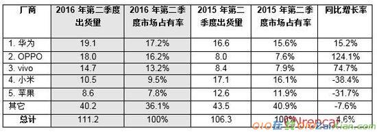 2016年中国手机市场调查报告