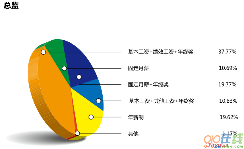 关于各行业薪酬调查报告