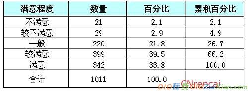 幼儿园教育满意度调查报告