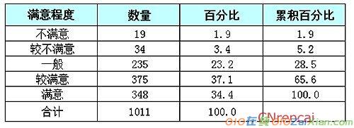 幼儿园教育满意度调查报告