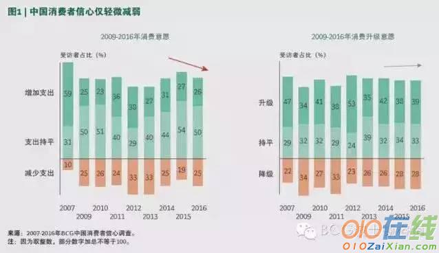 2016年中国消费升级与饮食变革调查报告