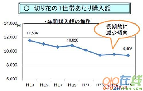 日本国内鲜花生产及销售现状调查报告