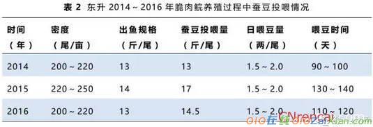 2016年广东中山东升脆肉鲩养殖市场调查报告