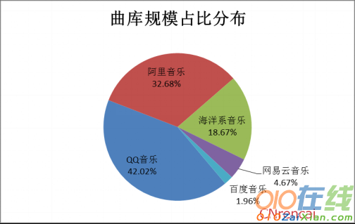 移动音乐2016年市场占比调查报告