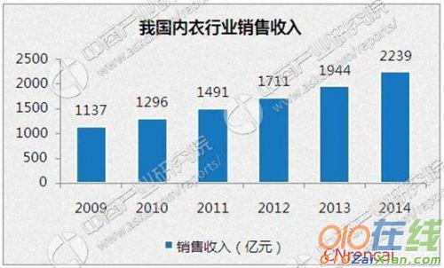 2016中国女士内衣市场调查报告