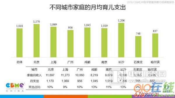 2016中国孕婴童消费市场调查报告