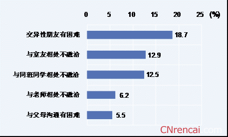 最新大学生人际关系社会调查报告