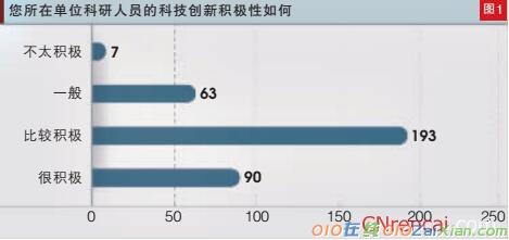 上海科技企业调查报告