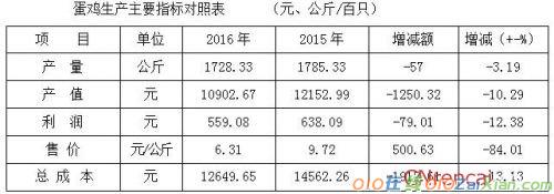 2016年蛋鸡生产成本及收益调查报告