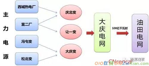 大庆油田售电调查报告