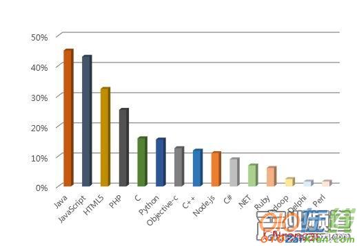 2016中国程序员薪资生存现状调查报告