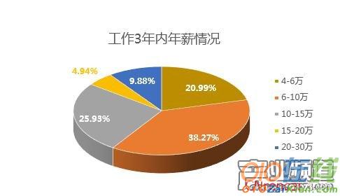 2016中国程序员薪资生存现状调查报告