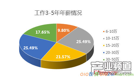 2016中国程序员薪资生存现状调查报告