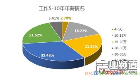 2016中国程序员薪资生存现状调查报告