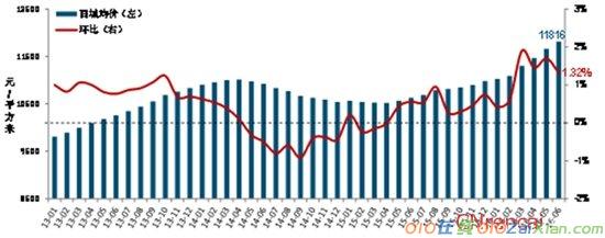 2016年上半年中国房地产市场调查报告