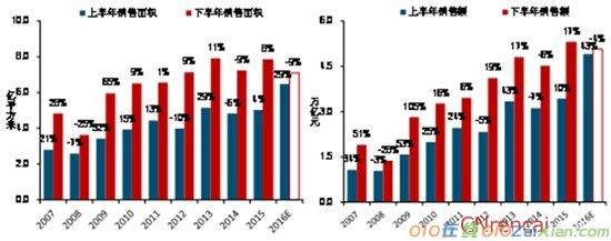 2016年上半年中国房地产市场调查报告