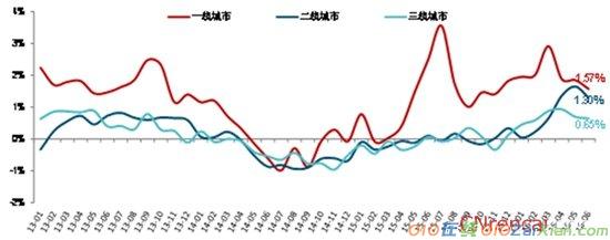 2016年上半年中国房地产市场调查报告