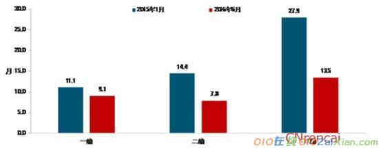 2016年上半年中国房地产市场调查报告