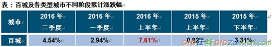 2016年上半年中国房地产市场调查报告