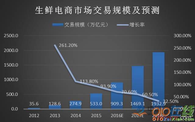 生鲜电商市场现状调查报告