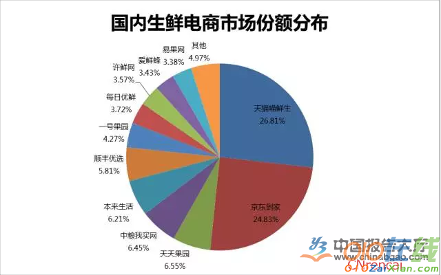 生鲜电商市场现状调查报告