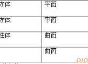 一年級上冊數(shù)學(xué)《物體的形狀》教學(xué)設(shè)計