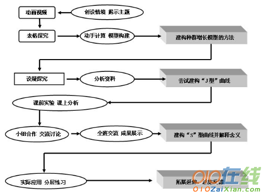 数学的教学设计流程